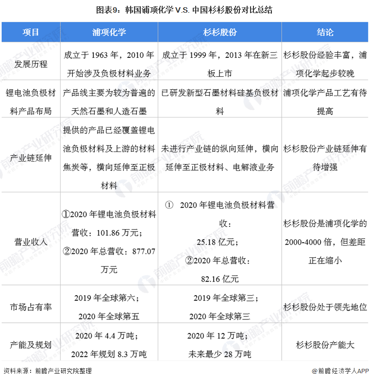 图表9：韩国浦项化学 V.S. 中国杉杉股份对比总结