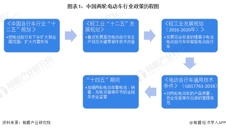 图表1：中国两轮电动车行业政策历程图