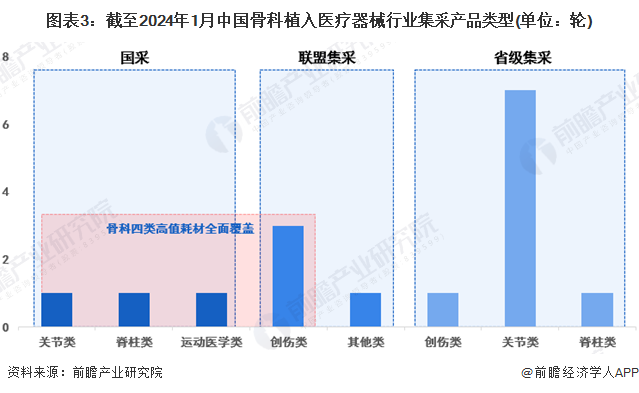 图表3：截至2024年1月中国骨科植入医疗器械行业集采产品类型(单位：轮)